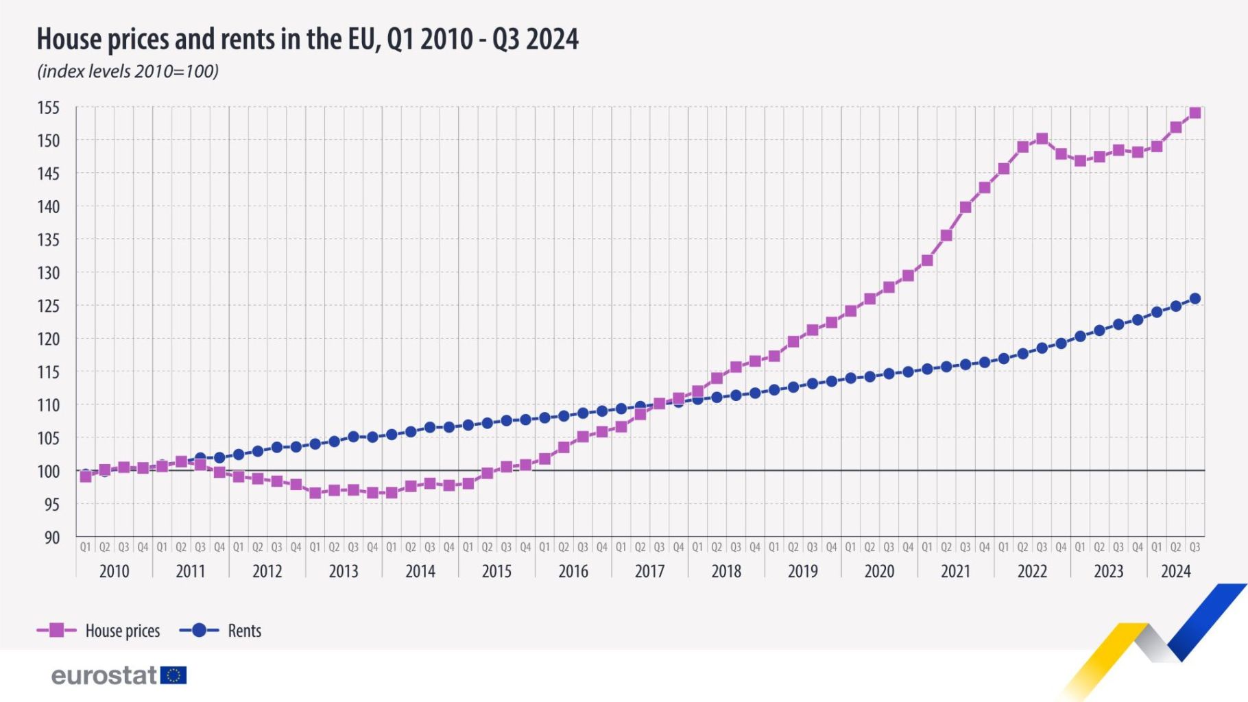 house prices and rents in the EU Q1 2010-Q3 2024